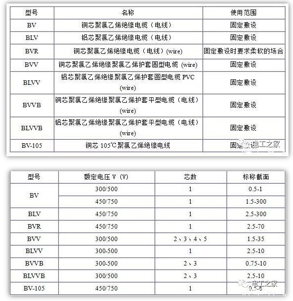 電纜規格表