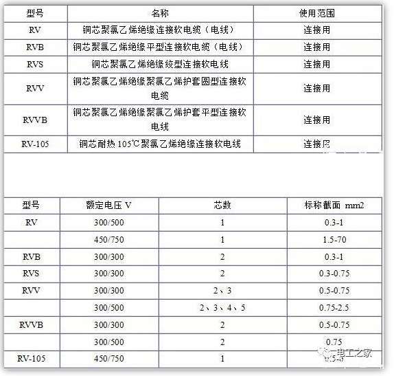 電纜規格表